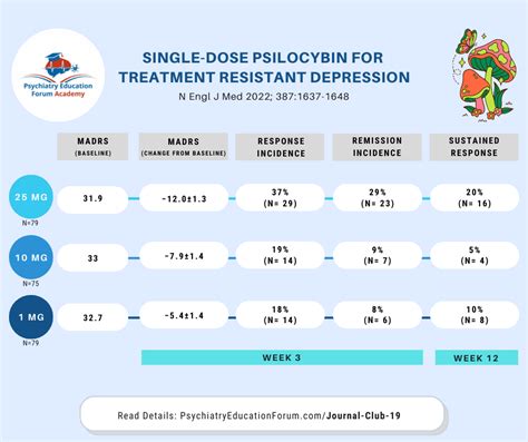 Single Dose Psilocybin For A Treatment Resistant Depression