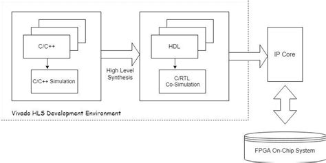 The Fpga Development Flow Based On Vivado Hls Download Scientific