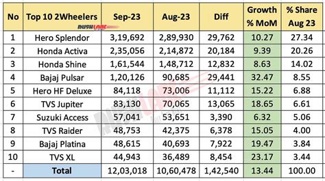 Top 10 Two Wheelers Sales Sep 2023 Splendor Activa Pulsar Jupiter