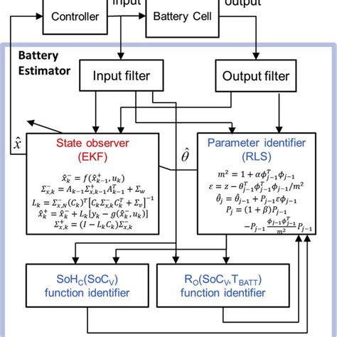 Comparison Of Battery Soh A C And Ocv B D Using Soc C Or Soc V As Download Scientific