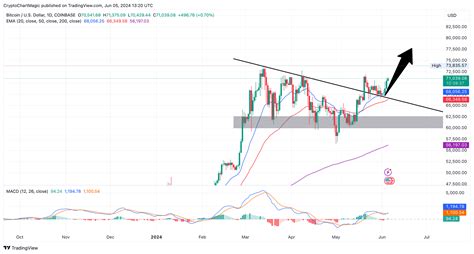 Bitcoin Preisprognose Auf Dem Weg Zum ATH Von 80 000 US Dollar Der