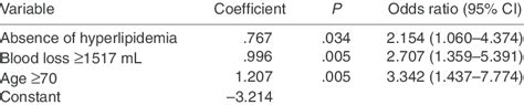 Logistic Regression Analysis For Postoperative Delirium Download Table