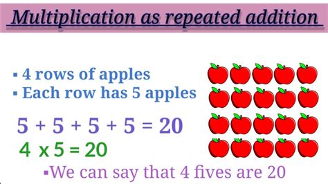 Repeated Addition In Multiplication Explained