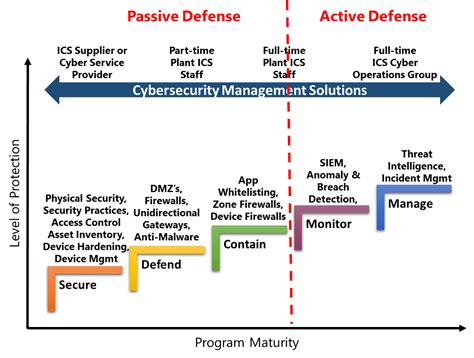 What Is The Difference Between Active And Passive Defense The Daily Vpn