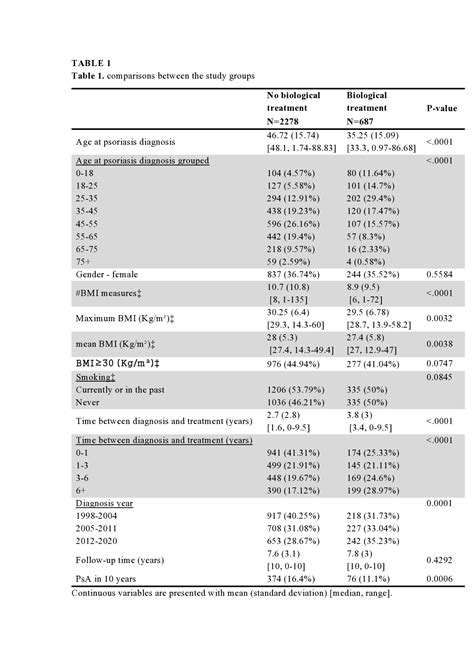 Psoriatic Arthritis Incidence Among Patients Receiving Biologic Medications For Psoriasis A