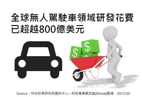 市場報導 ： 全球無人駕駛車領域研發花費已超越800億美元 科技產業資訊室iknow