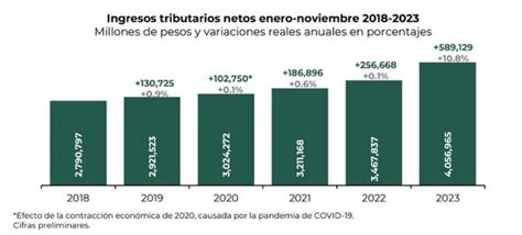 Recaudaci N Tributaria Neta Crece Doble D Gito En Impuestum