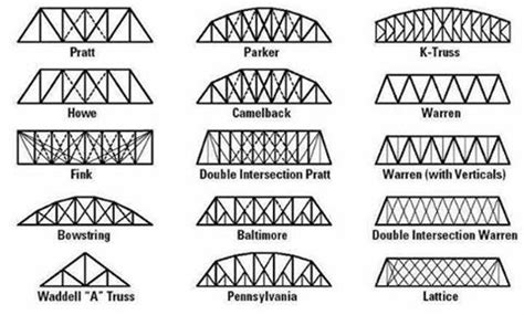 Repasamos Estructuras Ingeniería vía Twitter Estructurando Truss