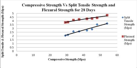 Comparison Between Compressive Split Tensile And Flexural Strengths Download Scientific