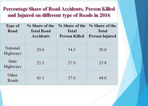 Road Accidents In India 2016 Complete Report Analysis Ayupp Fact Check