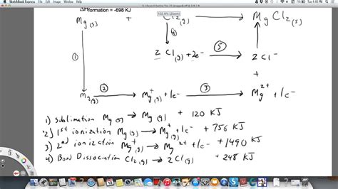 Born Haber Cycle For Mgcl2 Youtube