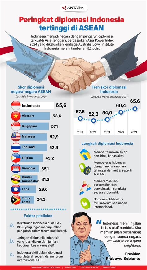 Peringkat Diplomasi Indonesia Tertinggi Di Asean Infografik Antara News