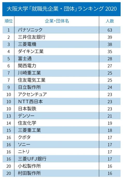 主要国立大「就職先企業・団体」ランキング2020！【全20位・完全版】 親と子の「就活最前線」 ダイヤモンド・オンライン