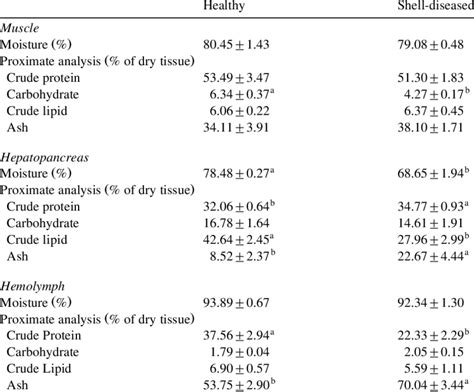 A Comparison Of The Moisture Content And Proximate Composition Of