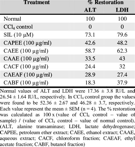 Effect Of Various Extracts And Fractions Of Chenopodium Album Ca