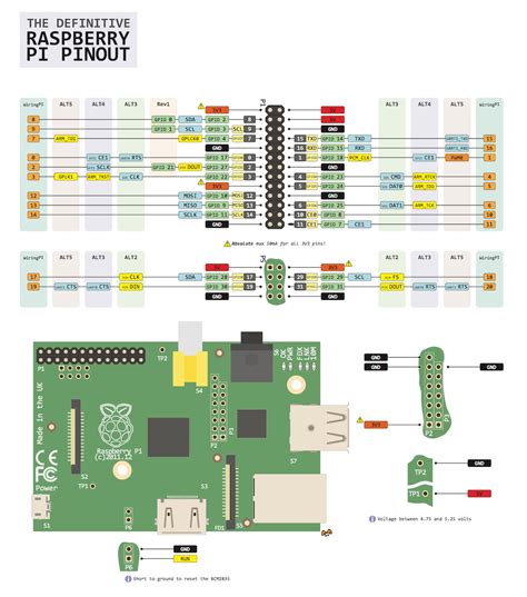 embded systems: Raspberry PI Pinout