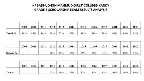 Scholarship Performance Badiuddin Mahmud Girls College Kandy