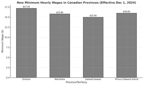 New Minimum Wages In Canada For 2024 And 2025 Canada Crime Index