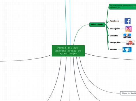 Partes Del Sle Entorno Social De Aprendiz Mind Map