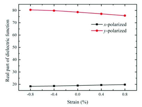 Fig S6 Variation Of Hse06soc Calculated Dielectric Function