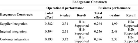 Hypotheses 1a 1b 1c And 2a 2b 2c Download Table