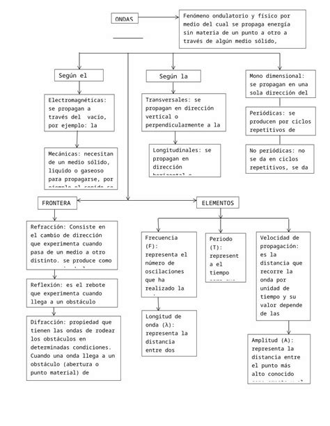 Docx Mapa Conceptual Acerca De Ondas Dokumen Tips