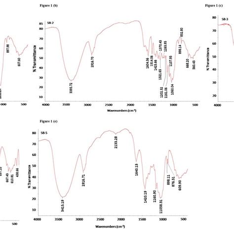 Fourier Transform Infrared Ftir Spectra Of Untreated Acid And Download