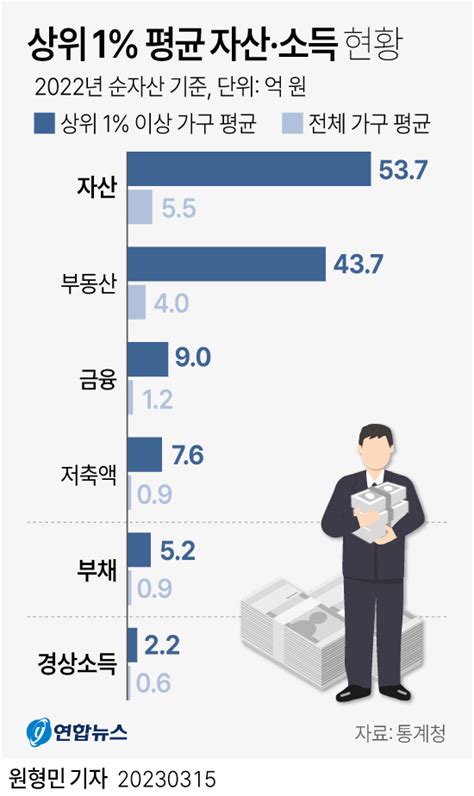 그래픽 상위 1 평균 자산·소득 현황 연합뉴스