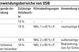 OSB Plattentypen Und Einsatzbereiche Dach Holzbau