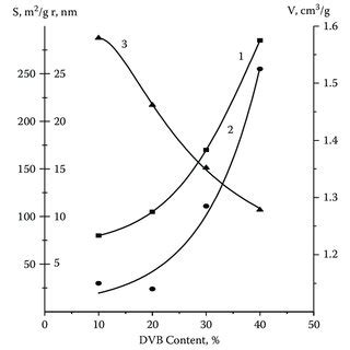 Specific Surface Area A Total Pore Volume B And Average