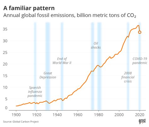 After A Century Of Growth Have Carbon Emissions Reached Their Peak