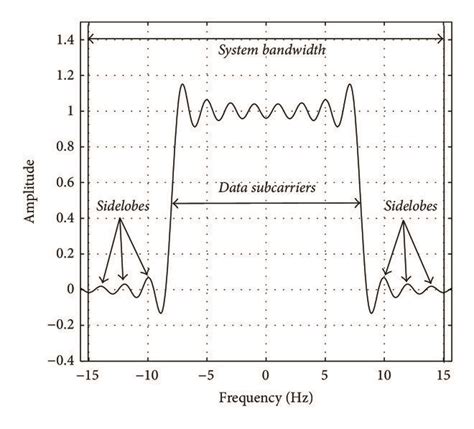 Spectrum Of Transmitted Ofdm Signal Download Scientific Diagram