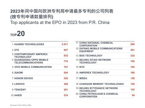 中国创新拉动2023年欧洲专利申请增长 动点科技