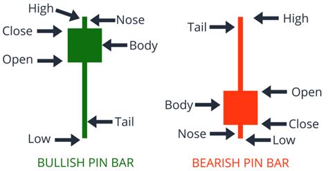 Pin Bar Trading Strategies