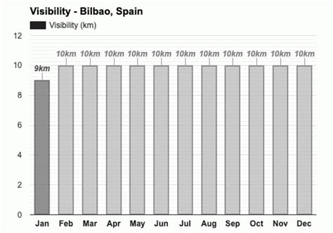 Yearly & Monthly weather - Bilbao, Spain