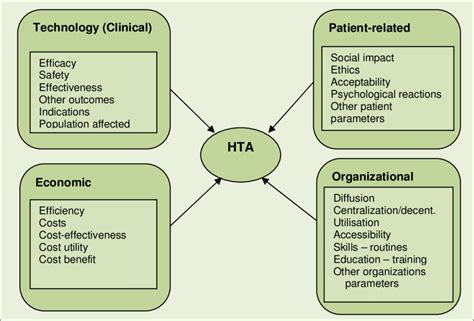 Health Technology Assessment Hta Framework Adapted From