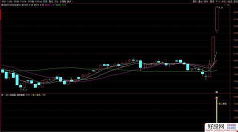通达信强势首板一进二集合竞价精选选股器 擒牛抓妖 指标源码 附图 通达信公式下载 好股网