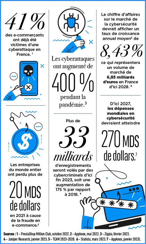 Les Chiffres Prot Ger Le Commerce Les Derni Res Avanc Es En