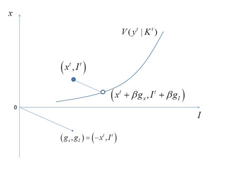 Dynamic Directional Input Distance Function Download Scientific Diagram