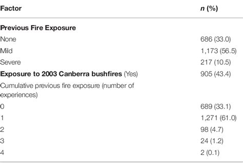 Table 1 From Physical And Mental Health Effects Of Bushfire And Smoke