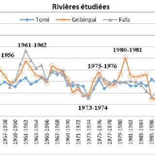 a Évolution des débits moyens annuels et moyens journaliers maximums