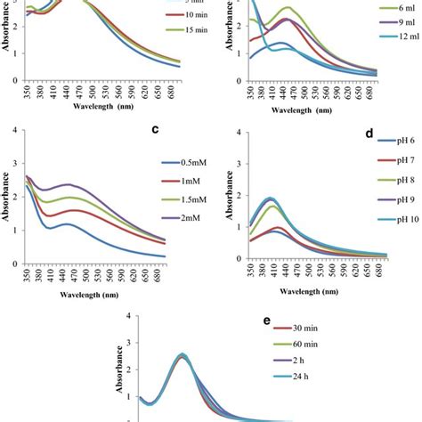 A FTIR Spectrum Of AgNPs B TG Curve Of AgNPs C XRD Spectrum Of AgNPs