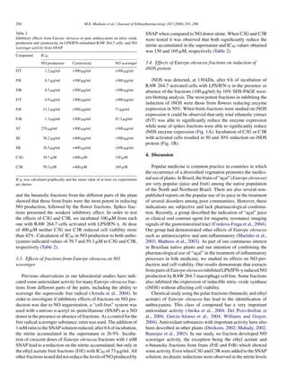 Inhibitory Effects Of Euterpe Oleracea Mart On Nitric Oxide Production