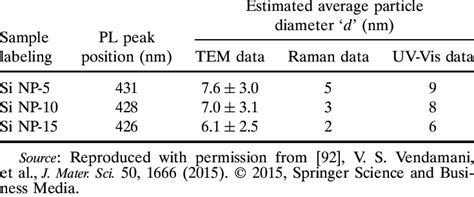 Particle Sizes Average Diameters And Optical Parameters Of Si Nps