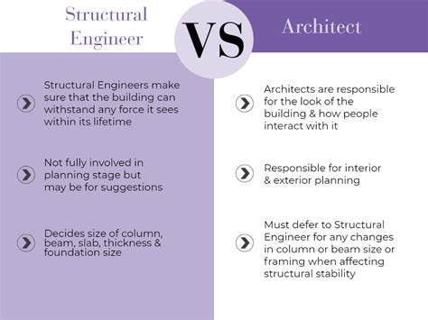 Structural Engineer Vs Architect HLZAE