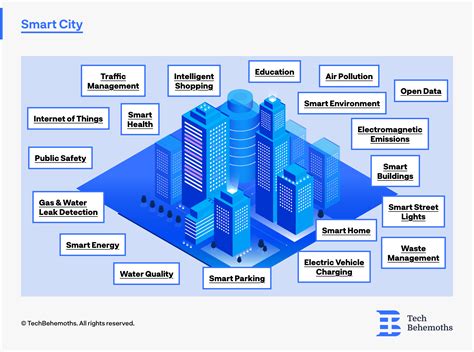 Top 5 Smart Cities In The US In 2024