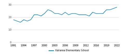 Kalama Elementary School Ranked Bottom 50 For 2024 Kalama Wa