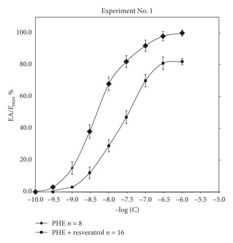 A Experiment No 1 Concentration Response Curves Crcs Determined