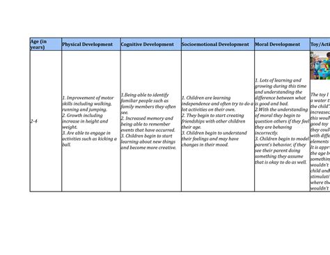 Development Chart - Age (in years) Physical Development Cognitive ...