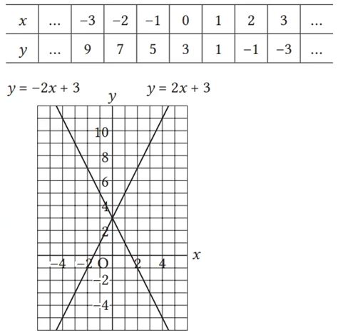 Jawaban Grafik Fungsi Linear Halaman 66 Bab 3 Fungsi Linear Matematika